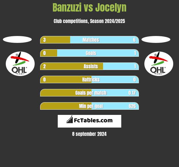 Banzuzi vs Jocelyn h2h player stats