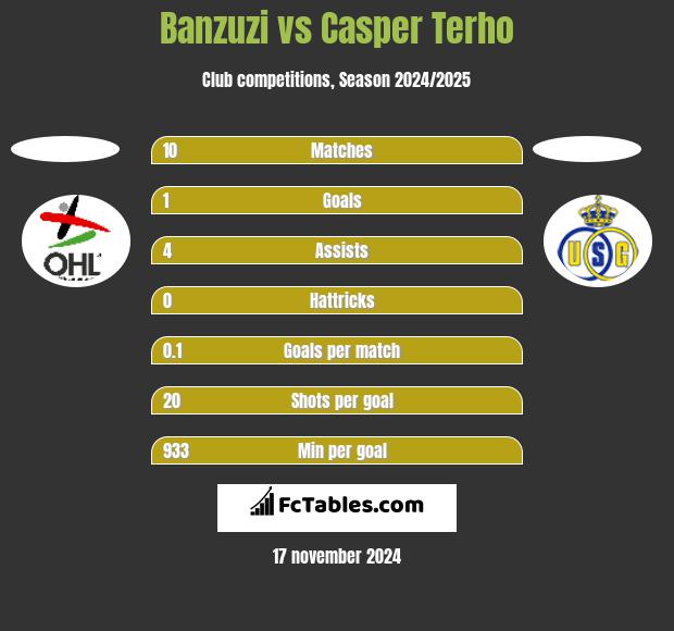 Banzuzi vs Casper Terho h2h player stats