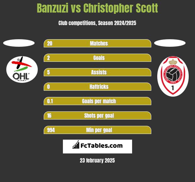 Banzuzi vs Christopher Scott h2h player stats