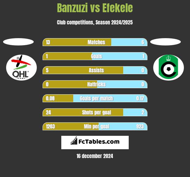 Banzuzi vs Efekele h2h player stats