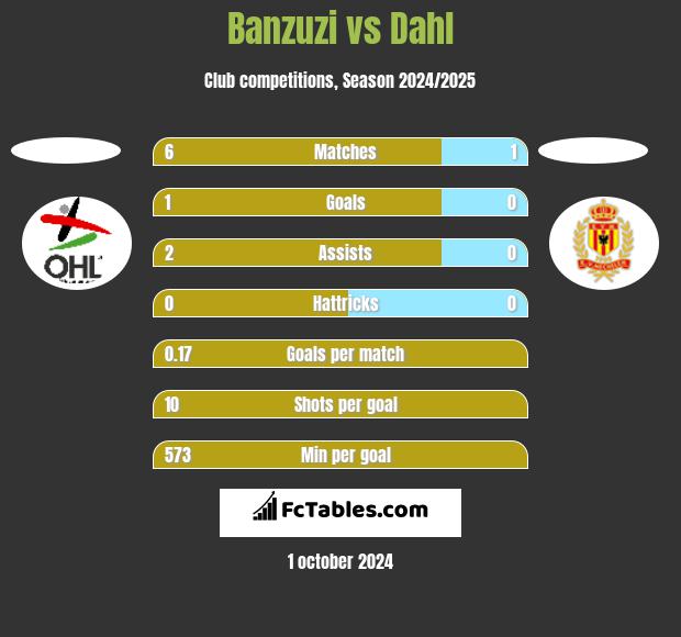 Banzuzi vs Dahl h2h player stats