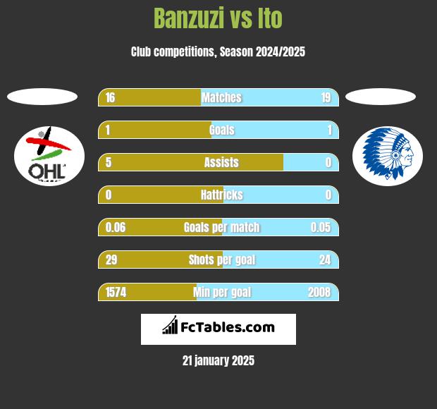 Banzuzi vs Ito h2h player stats