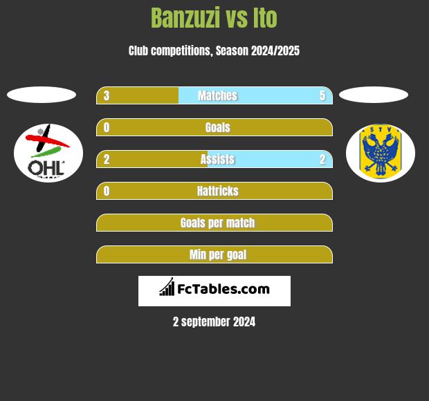 Banzuzi vs Ito h2h player stats