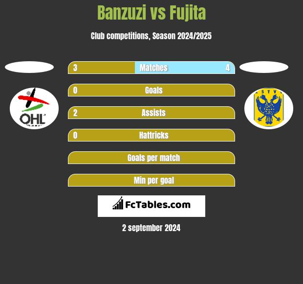 Banzuzi vs Fujita h2h player stats