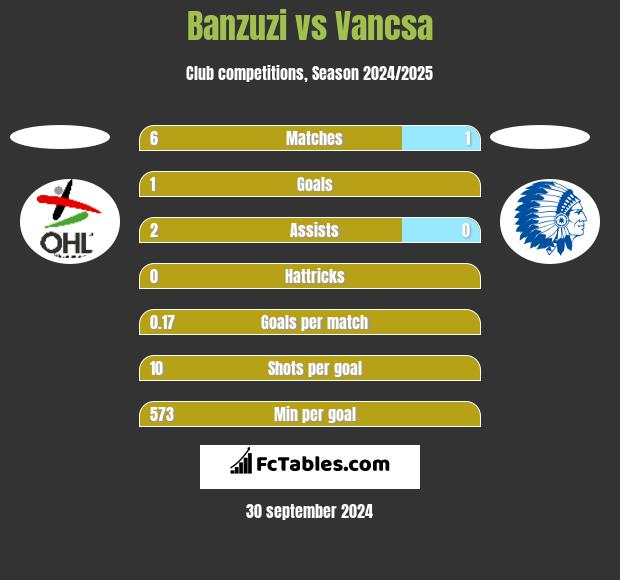 Banzuzi vs Vancsa h2h player stats