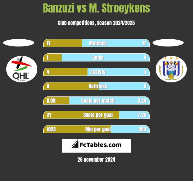 Banzuzi vs M. Stroeykens h2h player stats