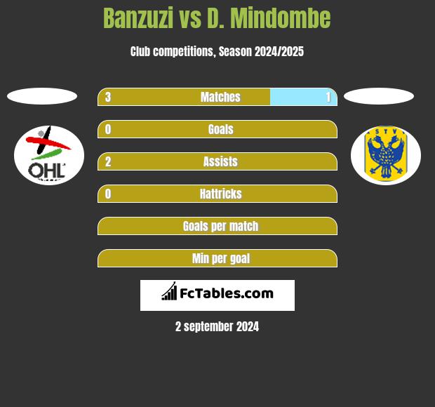 Banzuzi vs D. Mindombe h2h player stats