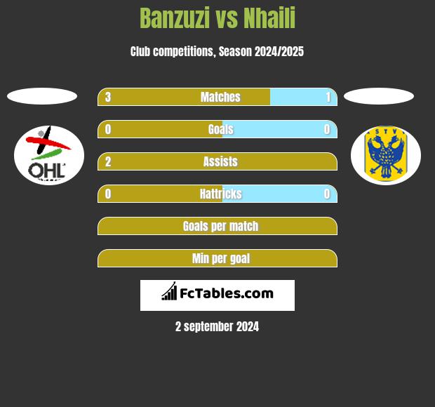 Banzuzi vs Nhaili h2h player stats