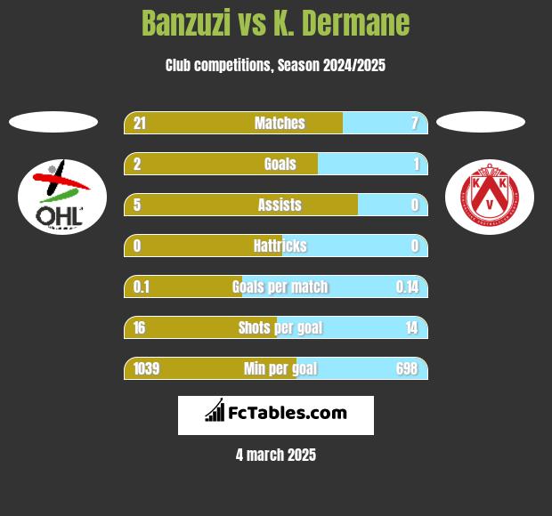 Banzuzi vs K. Dermane h2h player stats