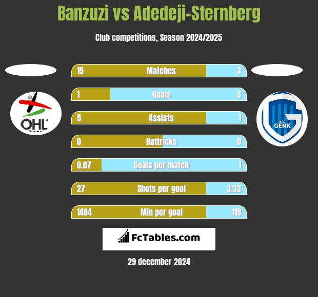 Banzuzi vs Adedeji-Sternberg h2h player stats