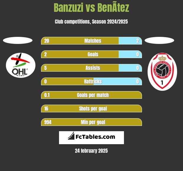 Banzuzi vs BenÃ­tez h2h player stats