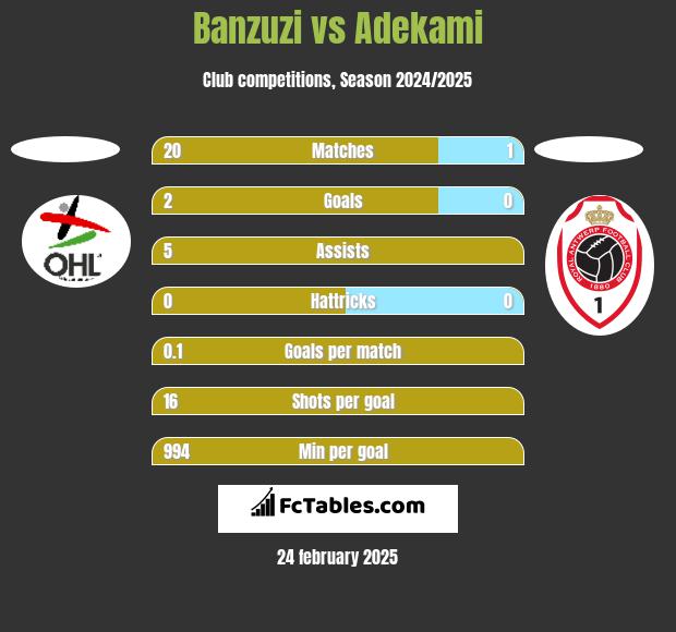 Banzuzi vs Adekami h2h player stats