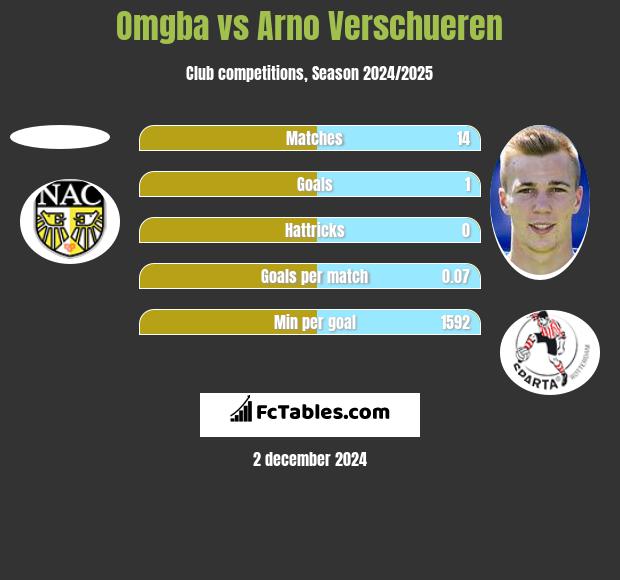 Omgba vs Arno Verschueren h2h player stats