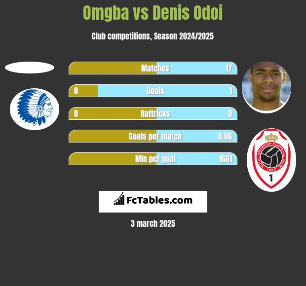 Omgba vs Denis Odoi h2h player stats