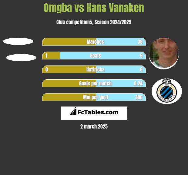 Omgba vs Hans Vanaken h2h player stats