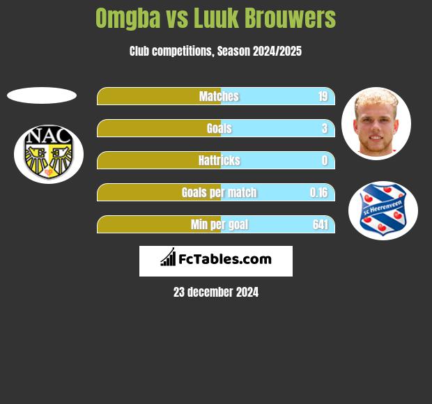 Omgba vs Luuk Brouwers h2h player stats