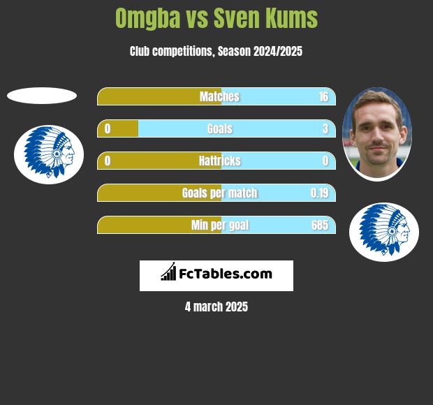 Omgba vs Sven Kums h2h player stats