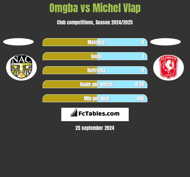 Omgba vs Michel Vlap h2h player stats