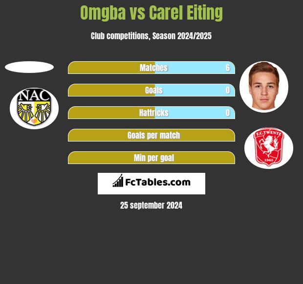 Omgba vs Carel Eiting h2h player stats