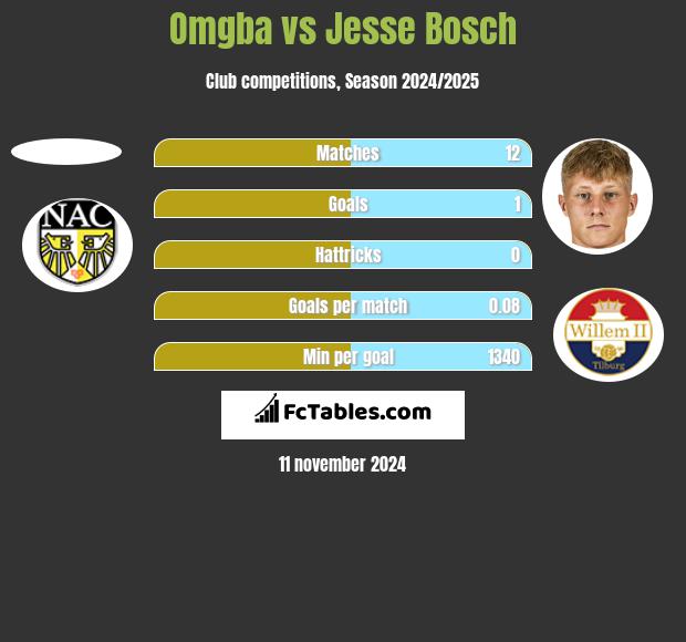 Omgba vs Jesse Bosch h2h player stats