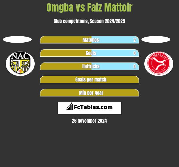 Omgba vs Faiz Mattoir h2h player stats