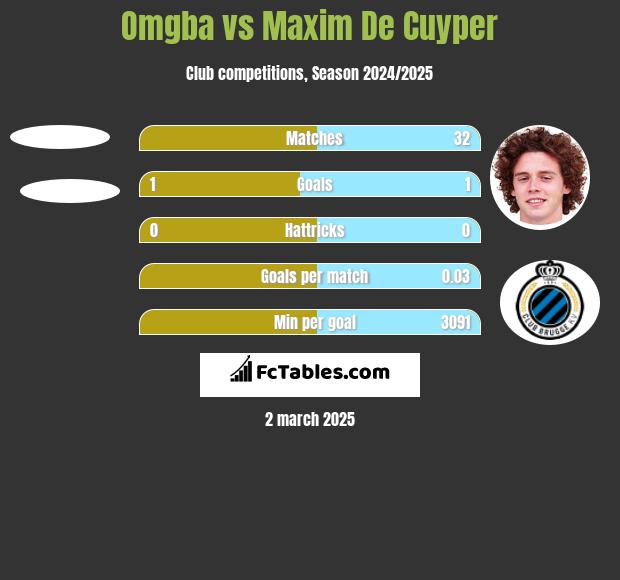 Omgba vs Maxim De Cuyper h2h player stats