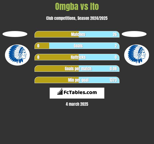 Omgba vs Ito h2h player stats