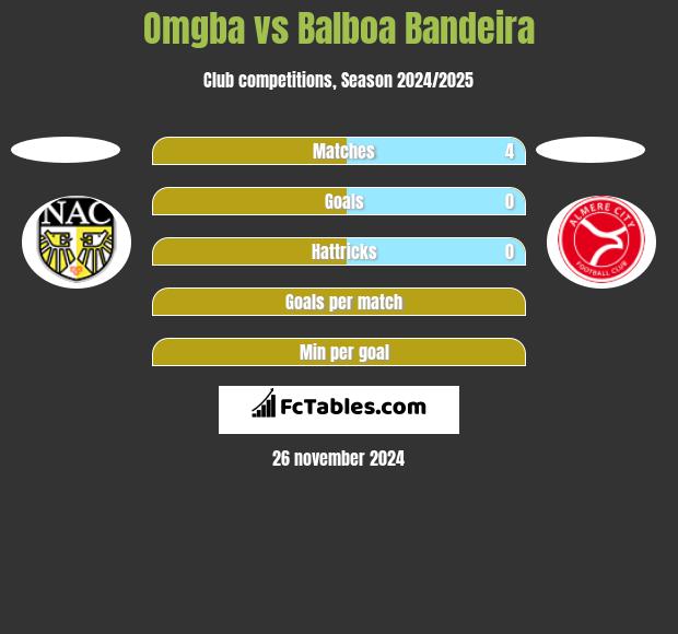 Omgba vs Balboa Bandeira h2h player stats