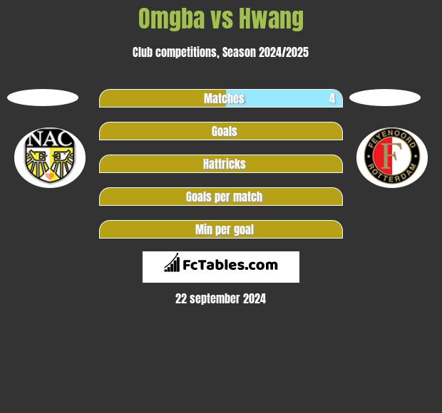 Omgba vs Hwang h2h player stats