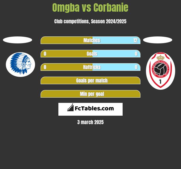 Omgba vs Corbanie h2h player stats