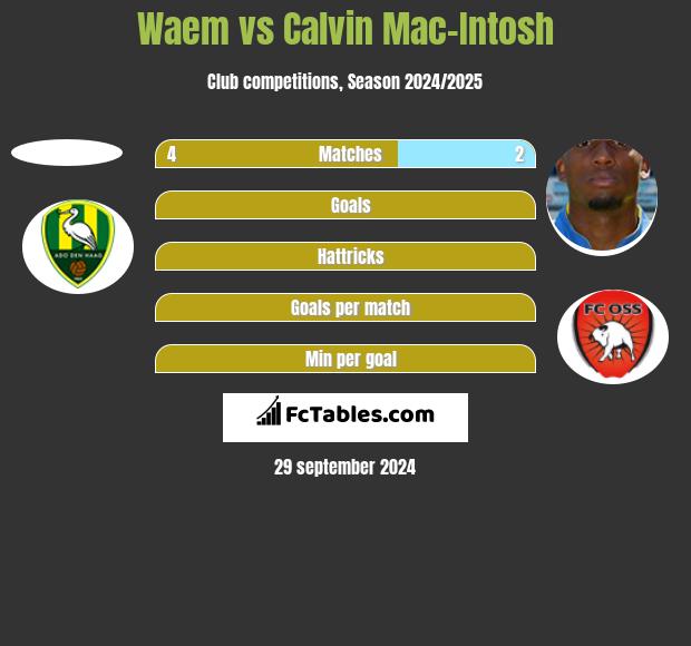 Waem vs Calvin Mac-Intosh h2h player stats