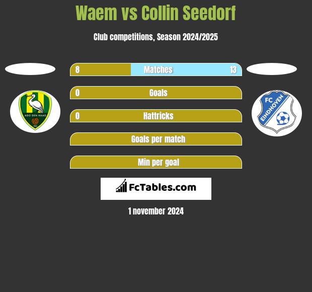 Waem vs Collin Seedorf h2h player stats