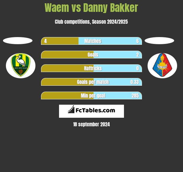 Waem vs Danny Bakker h2h player stats