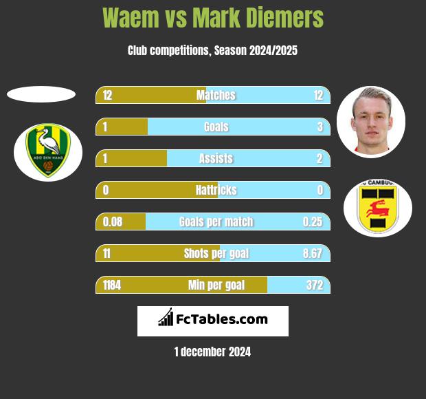 Waem vs Mark Diemers h2h player stats