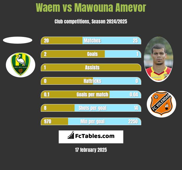 Waem vs Mawouna Amevor h2h player stats