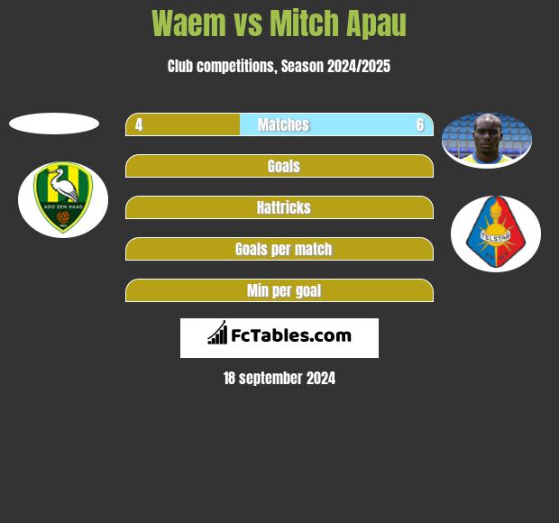 Waem vs Mitch Apau h2h player stats