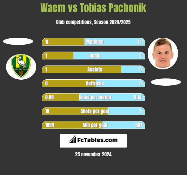 Waem vs Tobias Pachonik h2h player stats