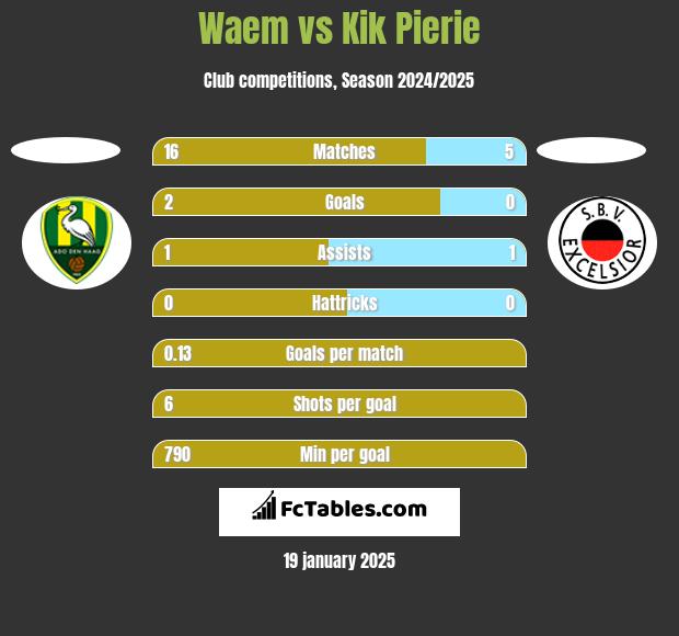 Waem vs Kik Pierie h2h player stats