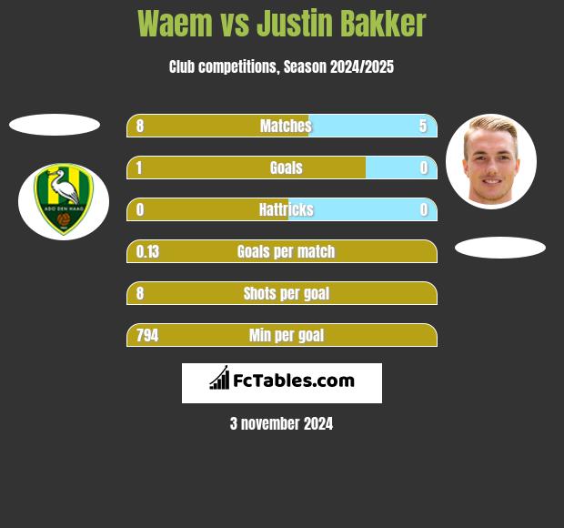 Waem vs Justin Bakker h2h player stats