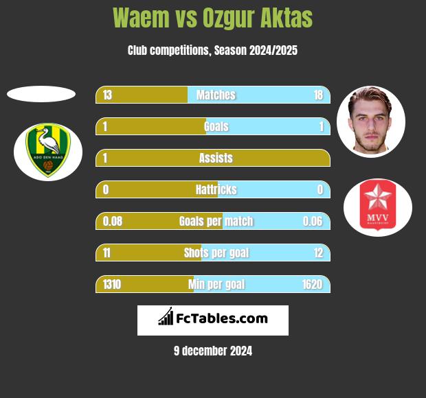 Waem vs Ozgur Aktas h2h player stats