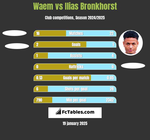 Waem vs Ilias Bronkhorst h2h player stats