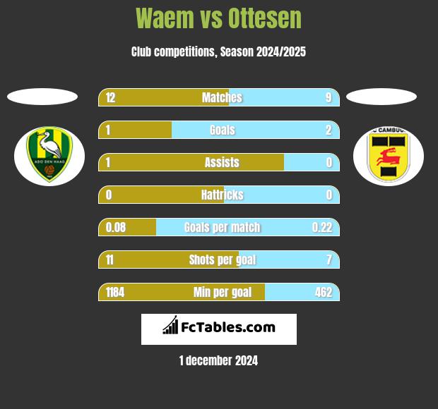 Waem vs Ottesen h2h player stats