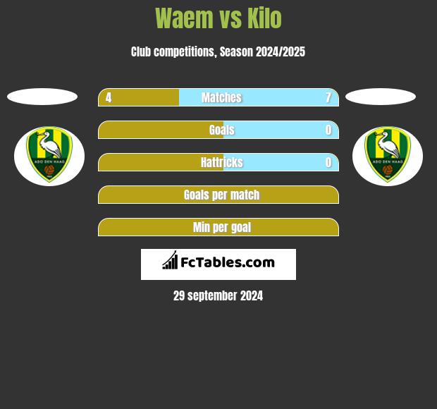 Waem vs Kilo h2h player stats