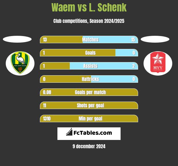 Waem vs L. Schenk h2h player stats