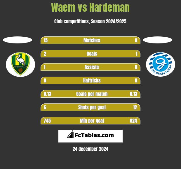 Waem vs Hardeman h2h player stats