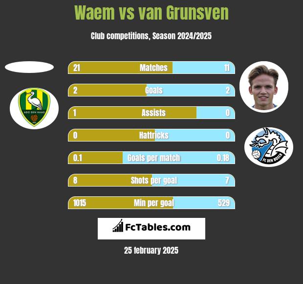 Waem vs van Grunsven h2h player stats