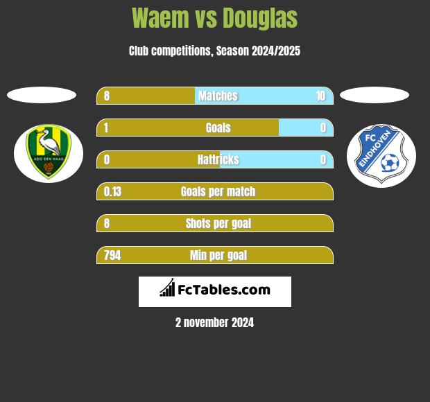 Waem vs Douglas h2h player stats