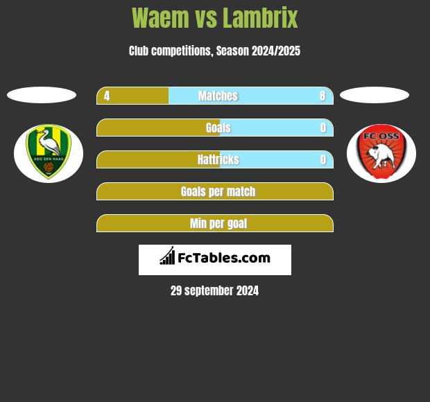 Waem vs Lambrix h2h player stats