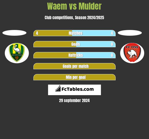 Waem vs Mulder h2h player stats