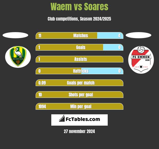 Waem vs Soares h2h player stats